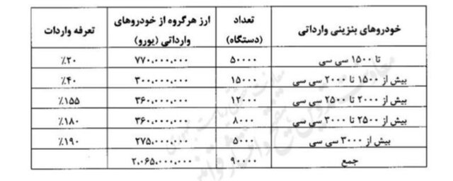 رفع ابهام از سیاست واردات خودرو در سال ۱۴۰۴/آیین‌نامه اجرایی پس از سه ماه ابلاغ شد