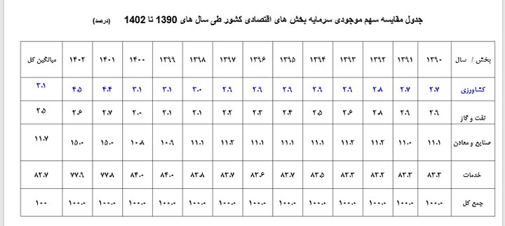 سهم کشاورزی از سرمایه‌گذاری در اقتصاد فقط ۳ درصد است