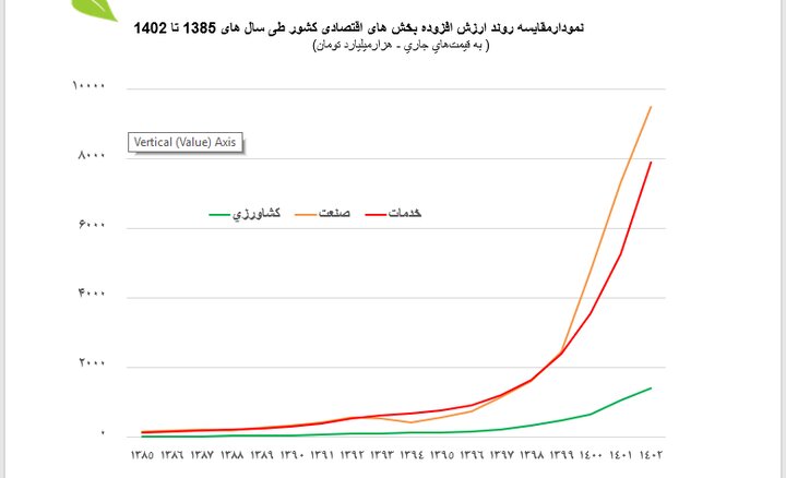 سهم کشاورزی از سرمایه‌گذاری در اقتصاد فقط ۳ درصد است