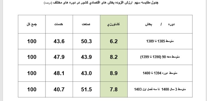 سهم کشاورزی از سرمایه‌گذاری در اقتصاد فقط ۳ درصد است