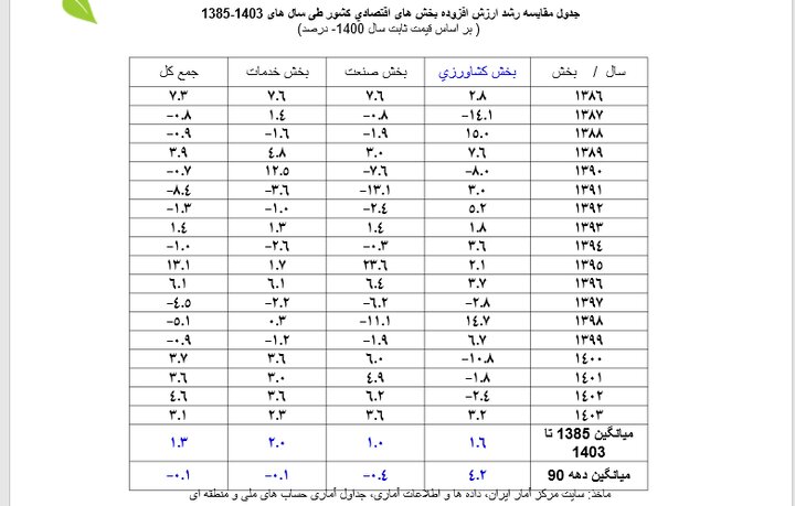 سهم کشاورزی از سرمایه‌گذاری در اقتصاد فقط ۳ درصد است
