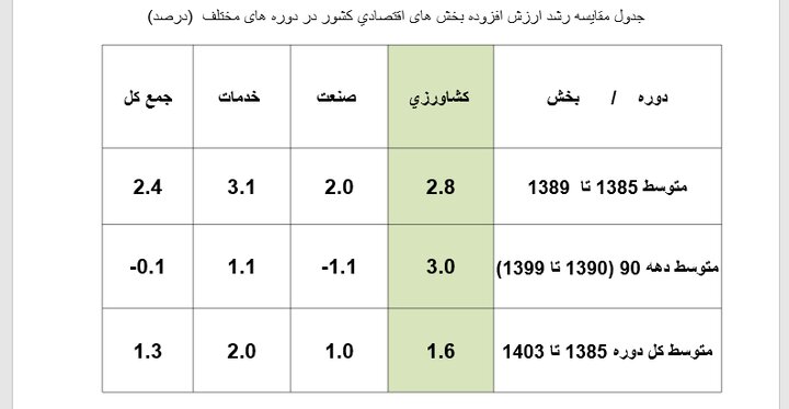 سهم کشاورزی از سرمایه‌گذاری در اقتصاد فقط ۳ درصد است