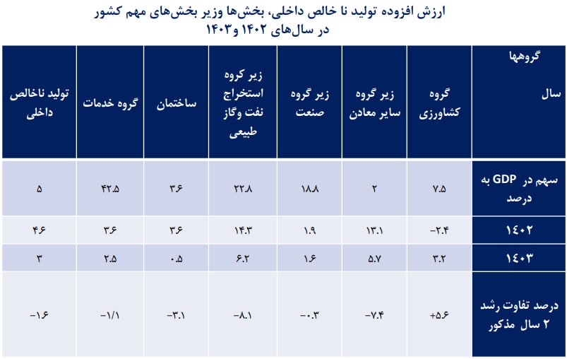 روایت آماری از افت تولید و مصرف؛ اقتصاد ایران زیر سایه رکود تورمی