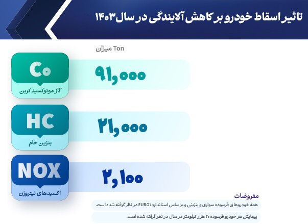 ۱.۳ میلیارد دلار درآمد ارزی از محل کاهش مصرف سوخت فرسوده‌ها