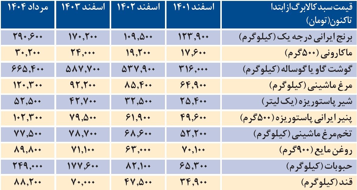 از طرح فجرانه تا امروز ؛ چرا استقبال مردم از کالابرگ الکترونیک کم شد؟