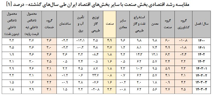 تناقض صنعت ایران؛ رشد کاغذی، رکود واقعی