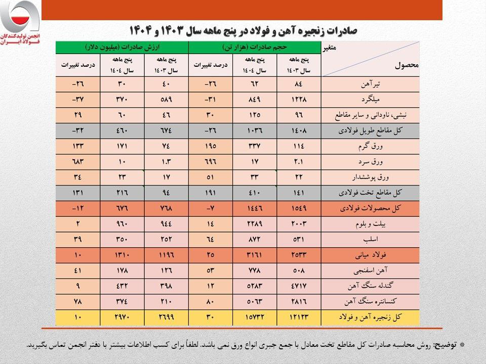 رشد ۱۷ درصدی صادرات فولاد در ۵ ماهه ۱۴۰۴