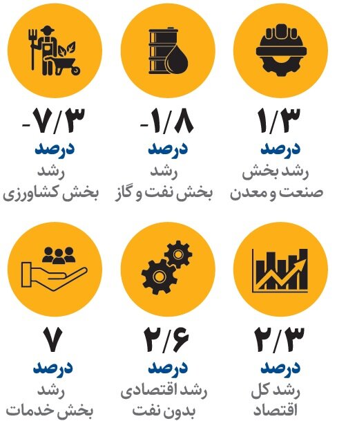  اقتصاد ایران به کدام سو می رود؟