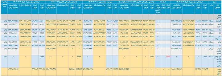 کارنامه ۶ ماهه خودروسازان؛ ترمز افت تولید کشیده شد