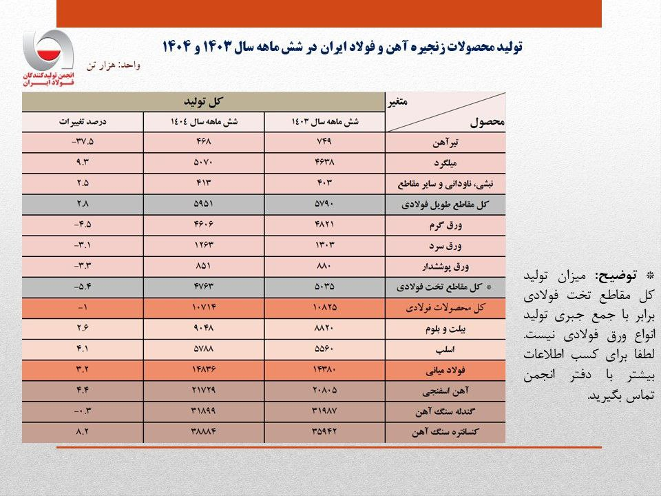 افزایش ۳.۲ درصدی تولید فولاد در نیمه نخست ۱۴۰۴