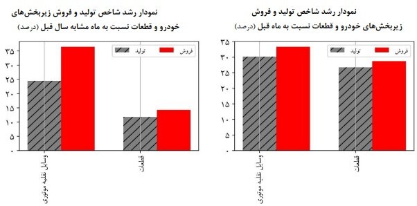 تولید و فروش خودرو در شهریور افزایش یافت