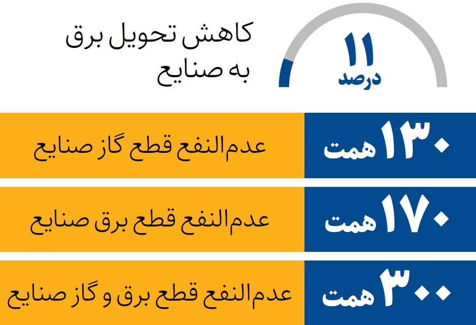 وضعیت تامین برق صنایع | بی برقی چقدر به صنایع ضرر زد؟