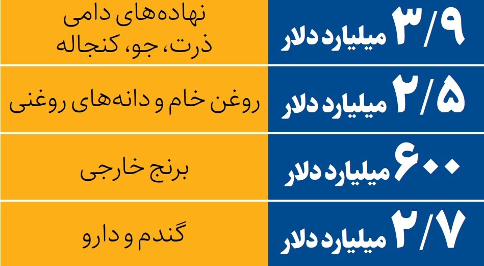 وضعیت تخصیص ارز ۲۸۵۰۰ تومانی | با افزایش نرخ ارز چه کالاهایی گران می شود؟