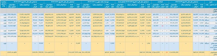 کارنامه ۷ ماهه خودرو؛ تولید خودرو ۱۲ درصد کاهش یافت