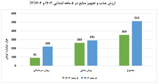 ۷۵ درصد تسهیلات به بنگاه‌ها رسید؛ تامین مالی ۵۱۲ همتی از بورس