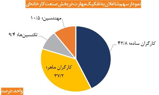 کمبود نیروی متخصص؛ ۴۳ درصد از کارکنان صنعتی غیرماهر هستند