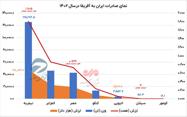 از قیر تا لبنیات؛ قارهای با ظرفیت ۱۰ برابری صادرات ایران