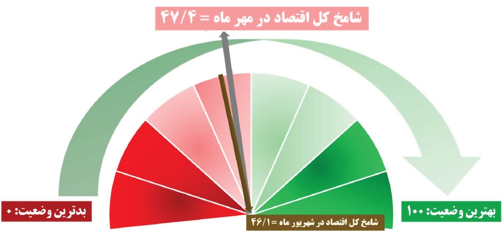 رشد محدود صنعت در مهر؛ رکود کل اقتصاد ادامه دارد