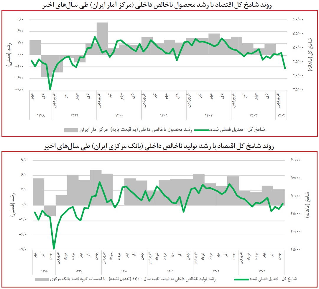 رشد محدود صنعت در مهر؛ رکود کل اقتصاد ادامه دارد