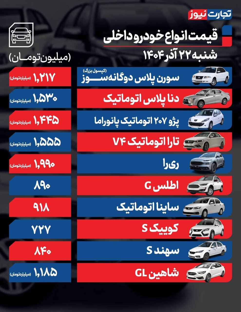 رشد ۱۷۹میلیون تومانی قیمت یک خودرو + جدول | قیمت خودرو امروز ۲۲ آذر ۱۴۰۴ | بازدهی بازار خودرو از ابتدای آذر