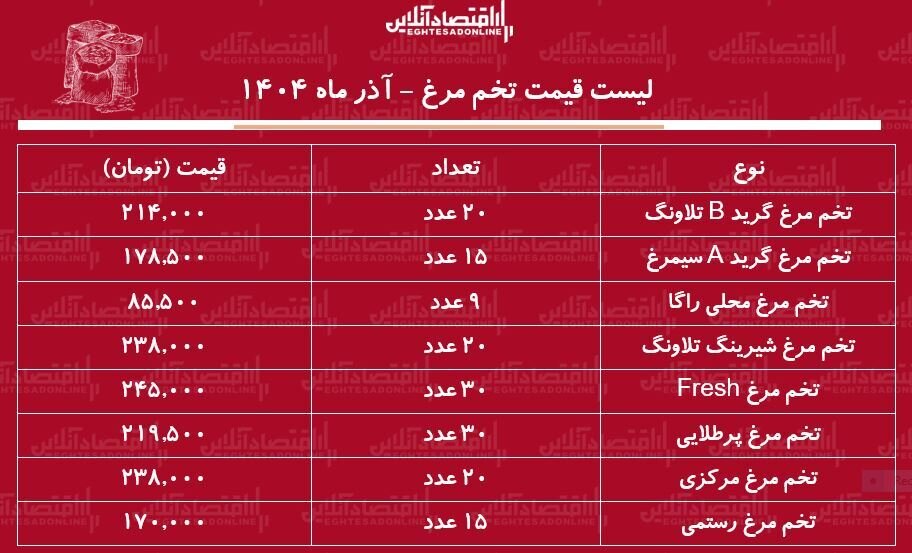 قیمت جدید تخم مرغ ؛ قیمت یک شانه تخم مرغ چند شد؟ + جدول