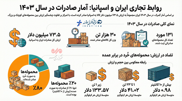 سهم ناچیز ایران از بازار ۴۵۱ میلیارد دلاری اسپانیا