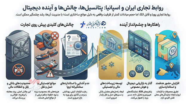 سهم ناچیز ایران از بازار ۴۵۱ میلیارد دلاری اسپانیا