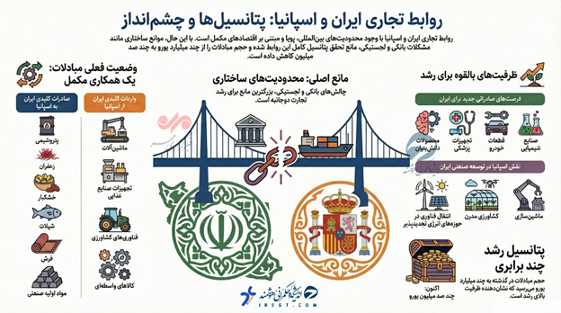 سهم ناچیز ایران از بازار ۴۵۱ میلیارد دلاری اسپانیا