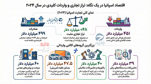 سهم ناچیز ایران از بازار ۴۵۱ میلیارد دلاری اسپانیا