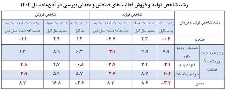 نوسانات بازار صنعتی؛ رونق تولید با هشدار فشار بر مصرف‌کننده