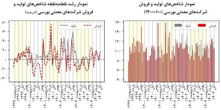 نوسانات بازار صنعتی؛ رونق تولید با هشدار فشار بر مصرف‌کننده