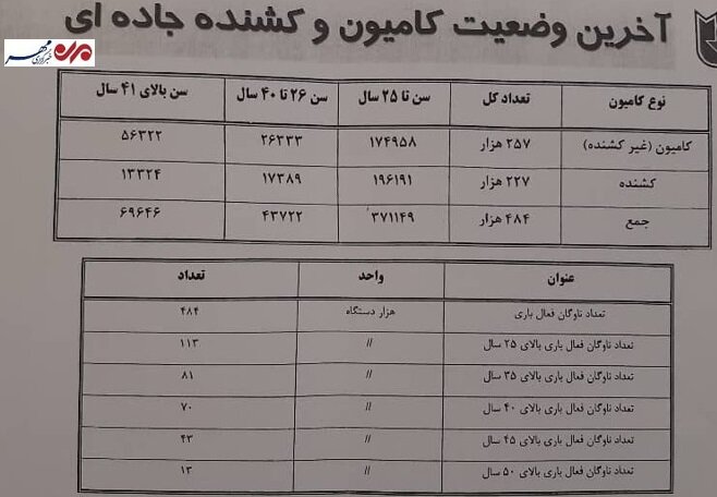 تردد ۶۹ هزار کامیون بالای ۴۱ سال در جادهها؛ ۲۰ درصد ناوگان نوسازی شد