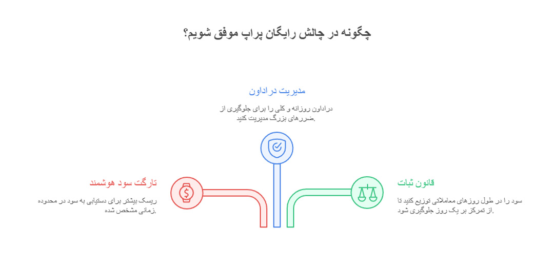 چطور در چالش رایگان پراپ برنده شویم؟ {راهنمای کامل 2026}