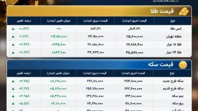 قیمت طلا و سکه امروز ۱۲ مهر؛ رکوردشکنی سکه ادامه دارد